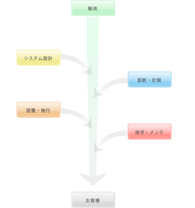 「信頼」と「前進」で社会に貢献。